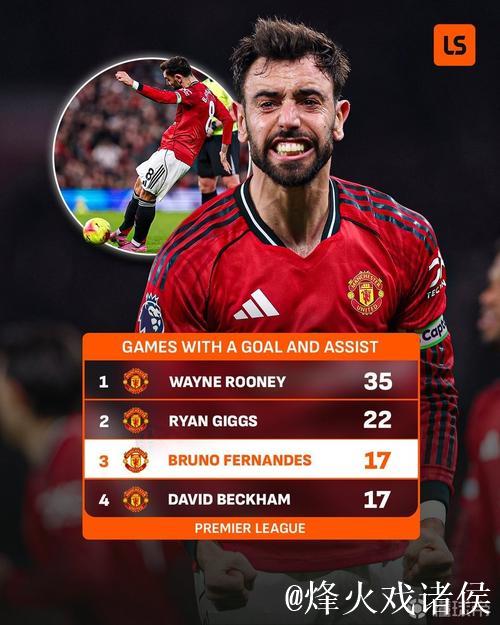 曼联生涯17次英超传射的B费追平贝克汉姆,仅次于队史的吉格斯和鲁尼 曼联生涯17次英超传射的B费追平贝克汉姆,仅次于队史的吉格斯和鲁尼