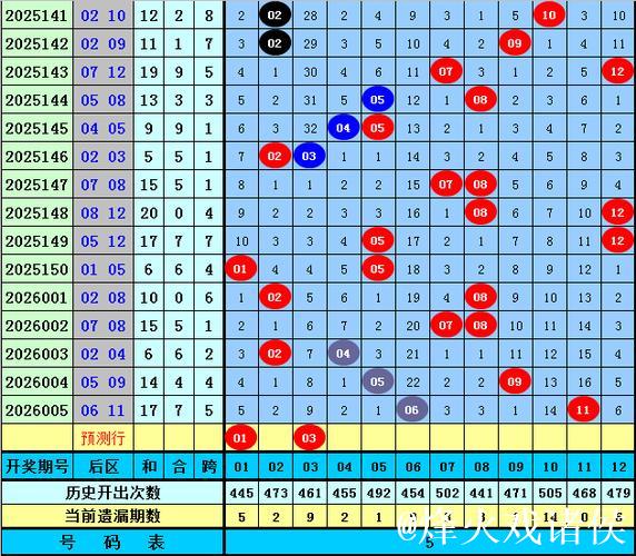 006期刘星大乐透预测：前区奇偶分布分析